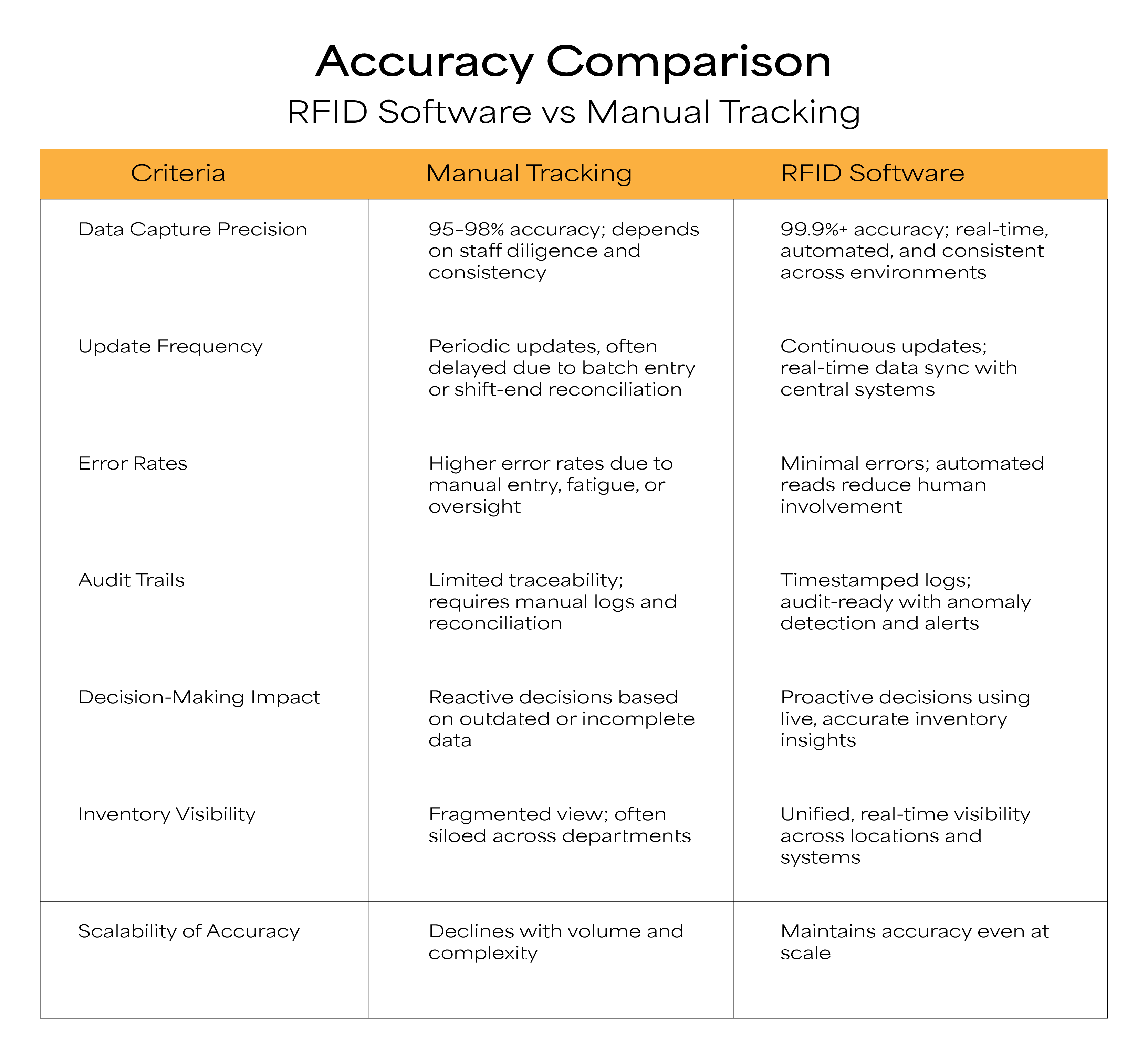 Accuracy Comparison RFID Software vs Manual Tracking
