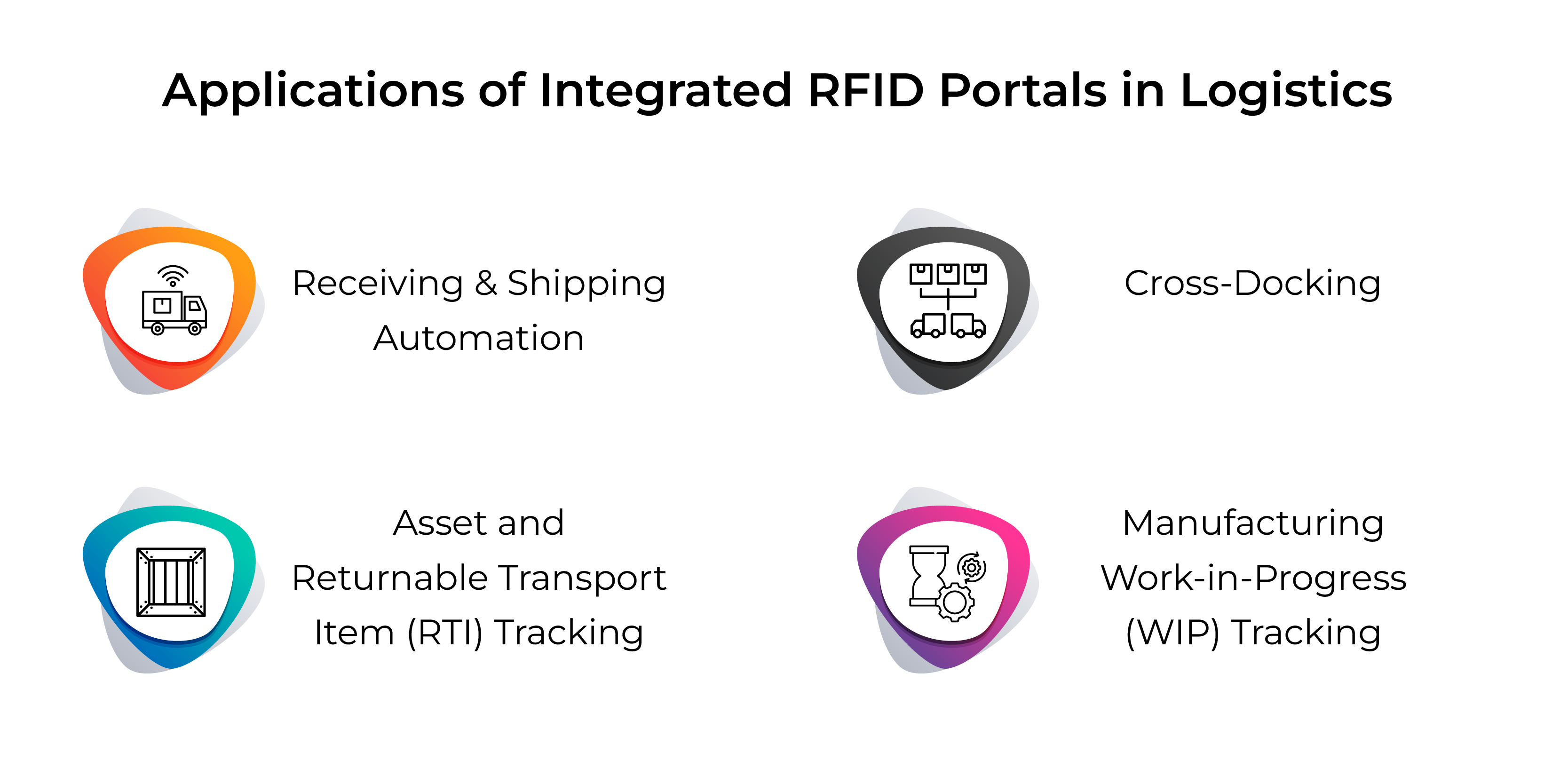 Applications of Integrated RFID Portals in Logistics