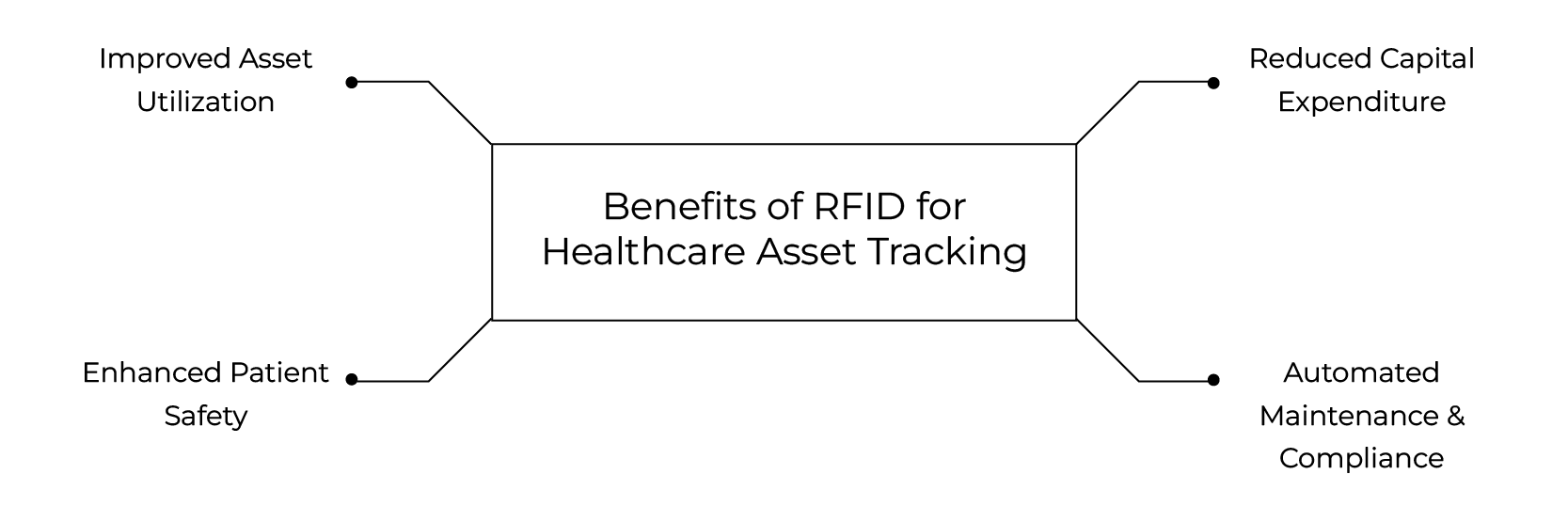 Benefits of RFID for Healthcare Asset Tracking