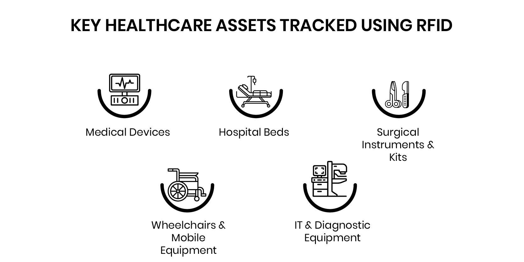 Key Healthcare Assets Tracked Using RFID