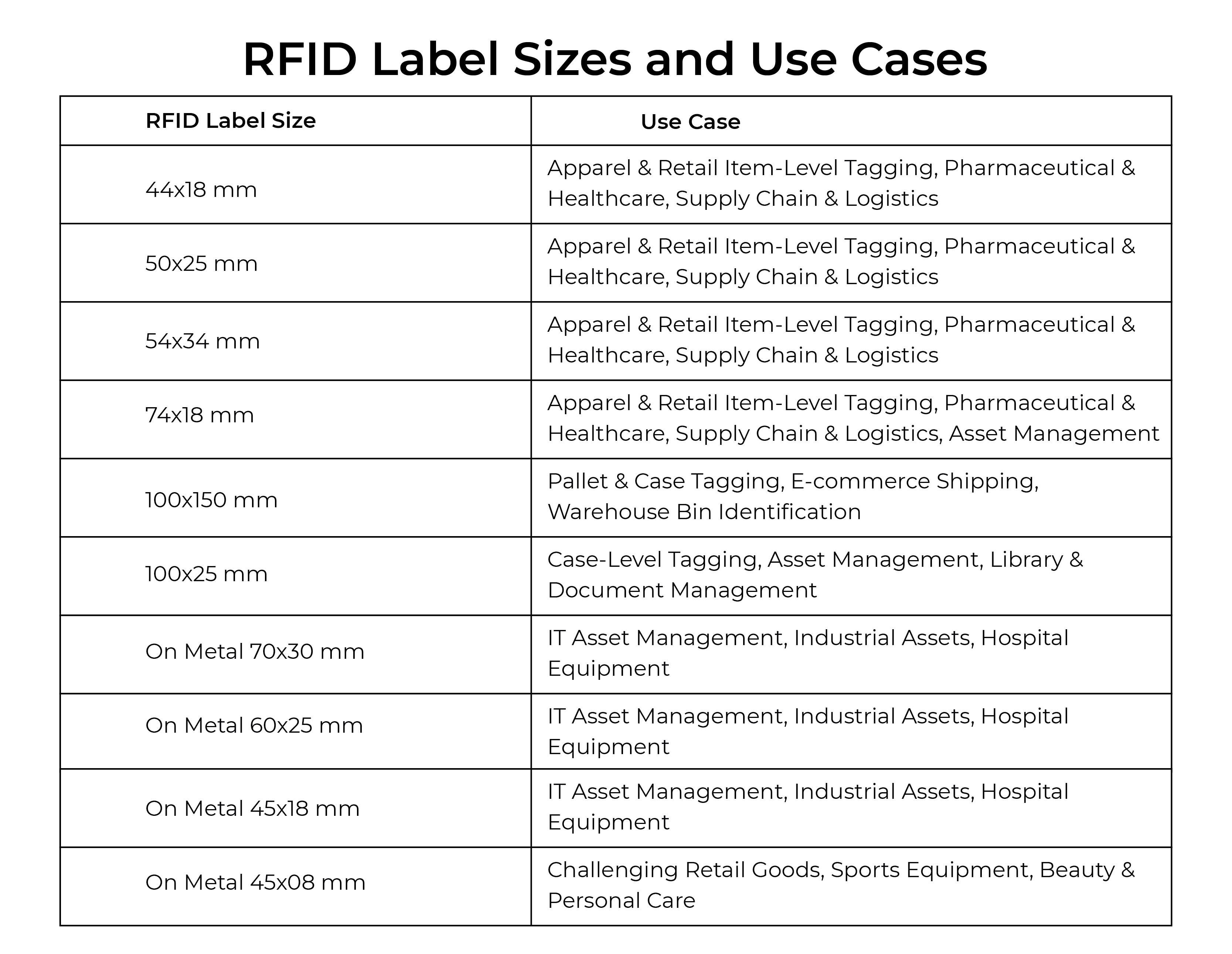 RFID Label Sizes and Use Cases