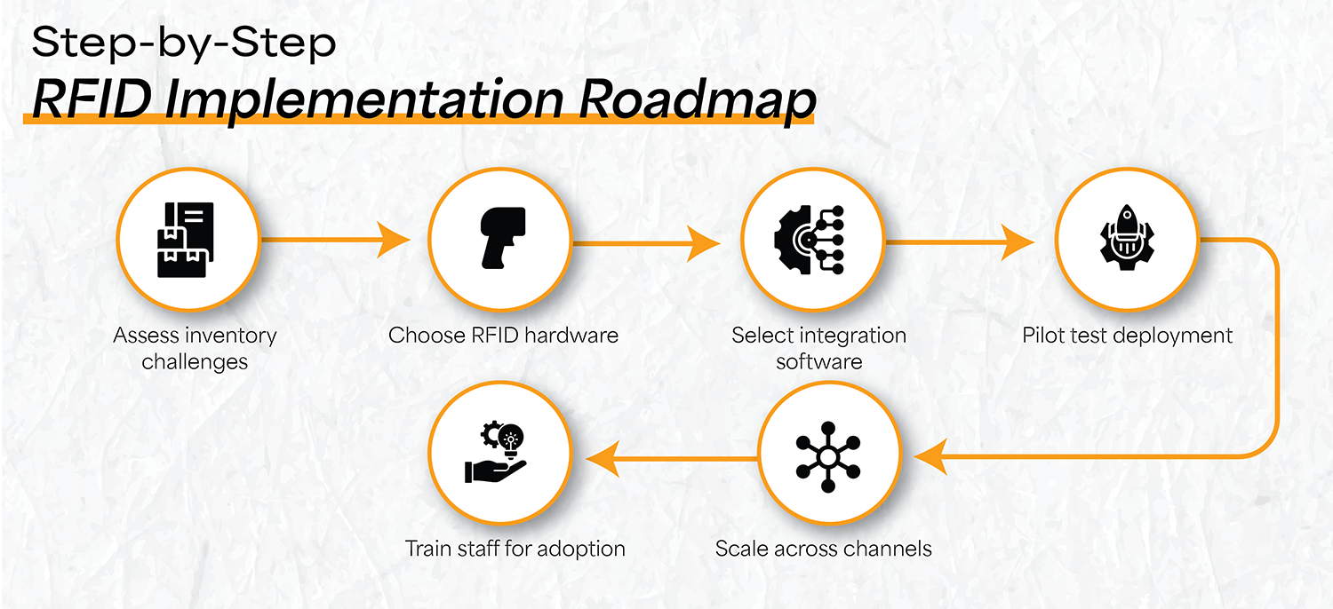 Boosting Shopify Fashion Stores with RFID-Powered Inventory Sync Boosting Shopify Fashion Stores with RFID-Powered Inventory Sync
