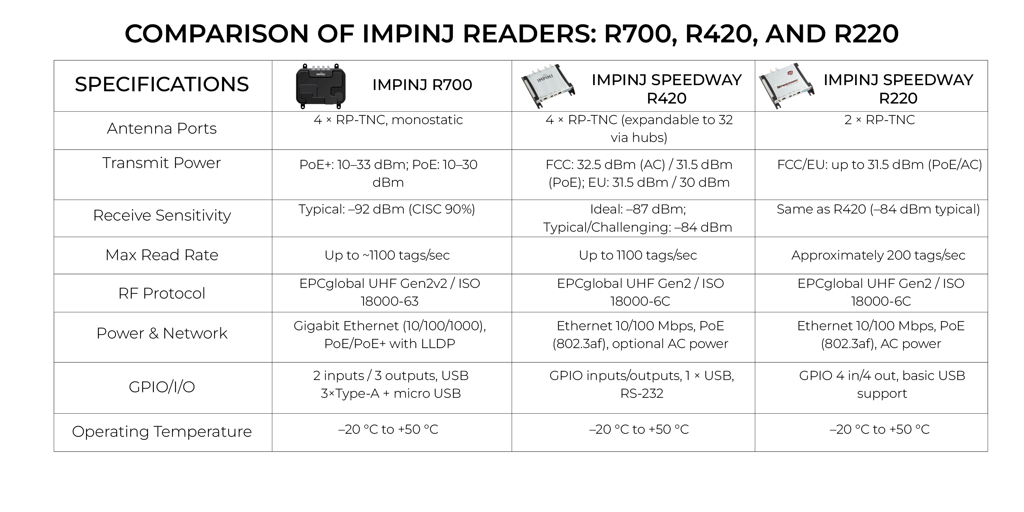 Technical Comparison Table of Impinj Fixed RFID Readers: R700, R420, and R220