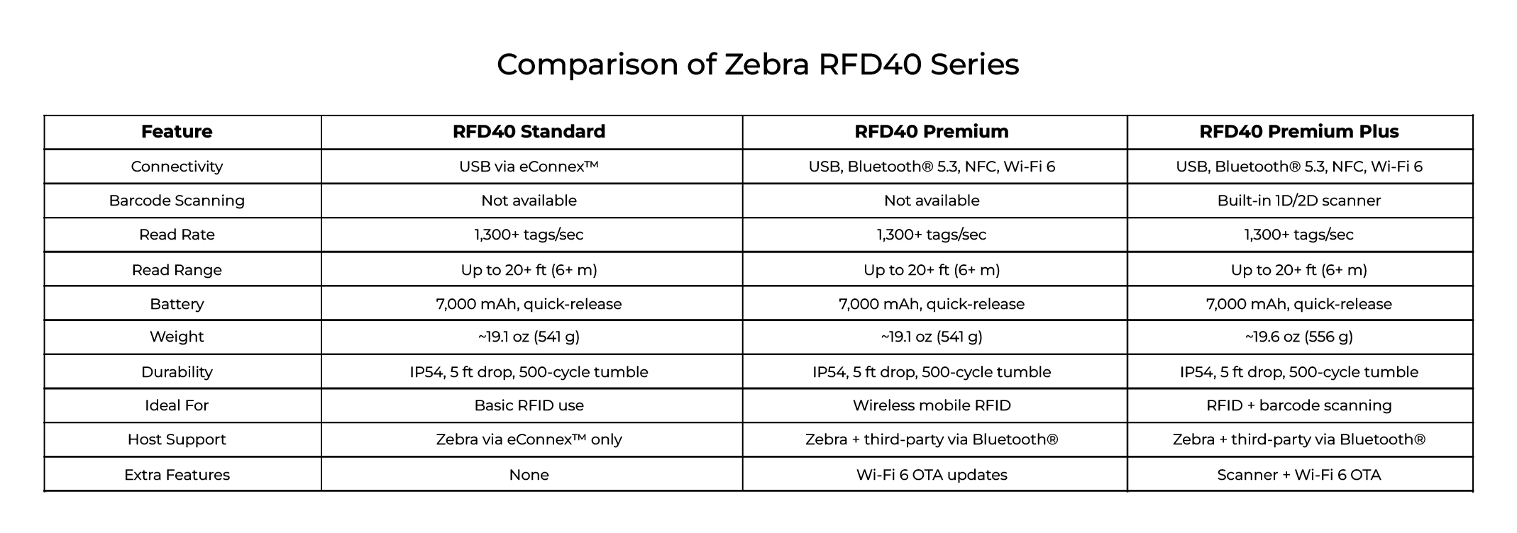 Differences between Zebra RFD40 RFID Sled models