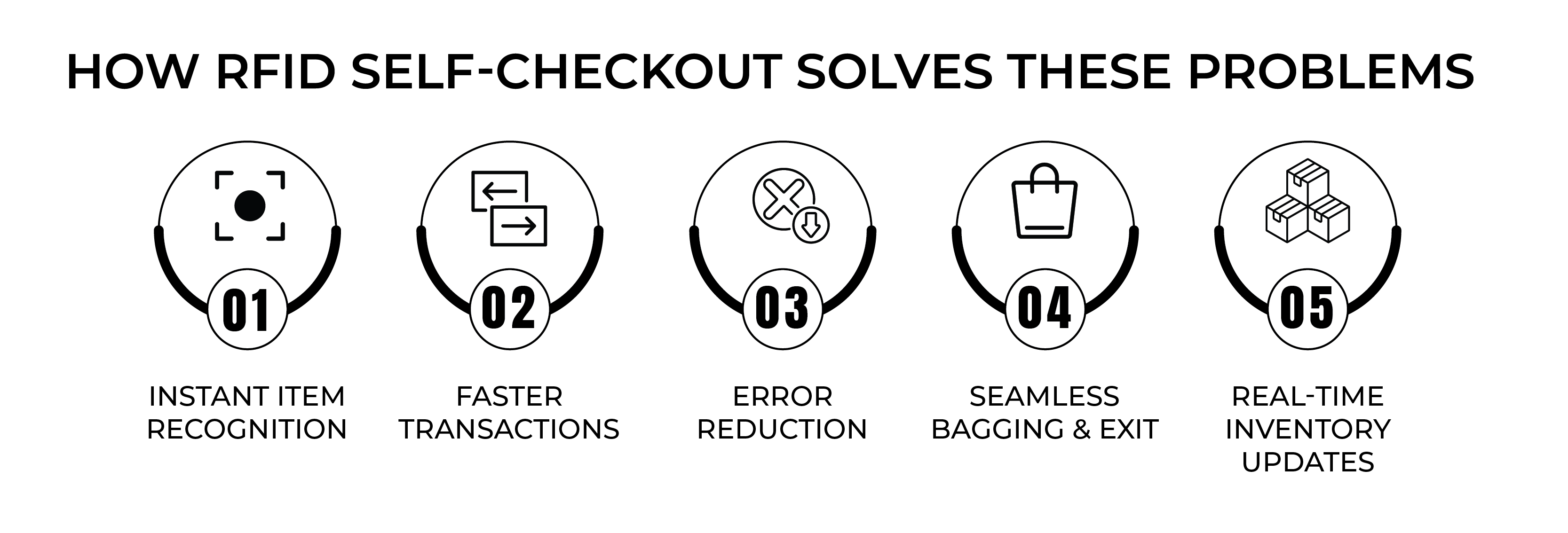 How RFID Self-Checkout Solves These Problems