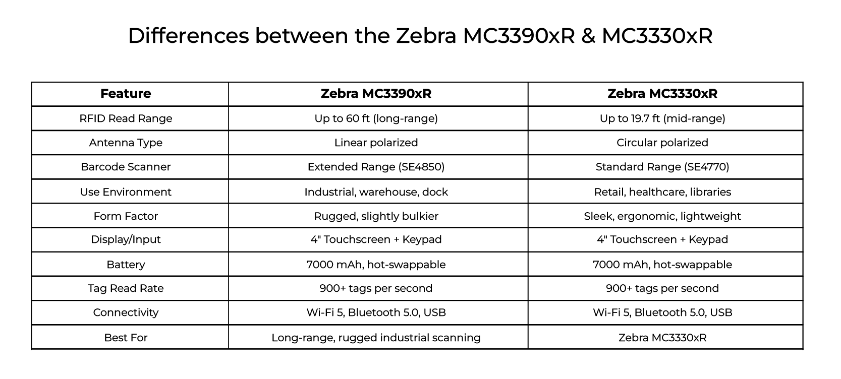 Differences between the Zebra MC3390xR and Zebra MC3330xR handheld RFID readers