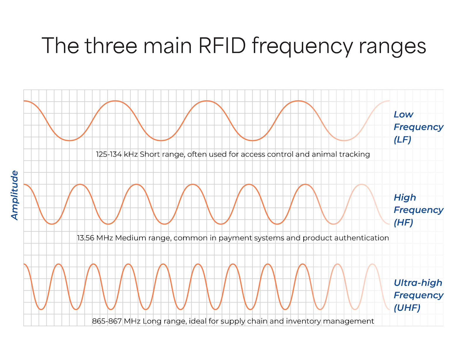 Types of RFID Frequency RFID Frequency