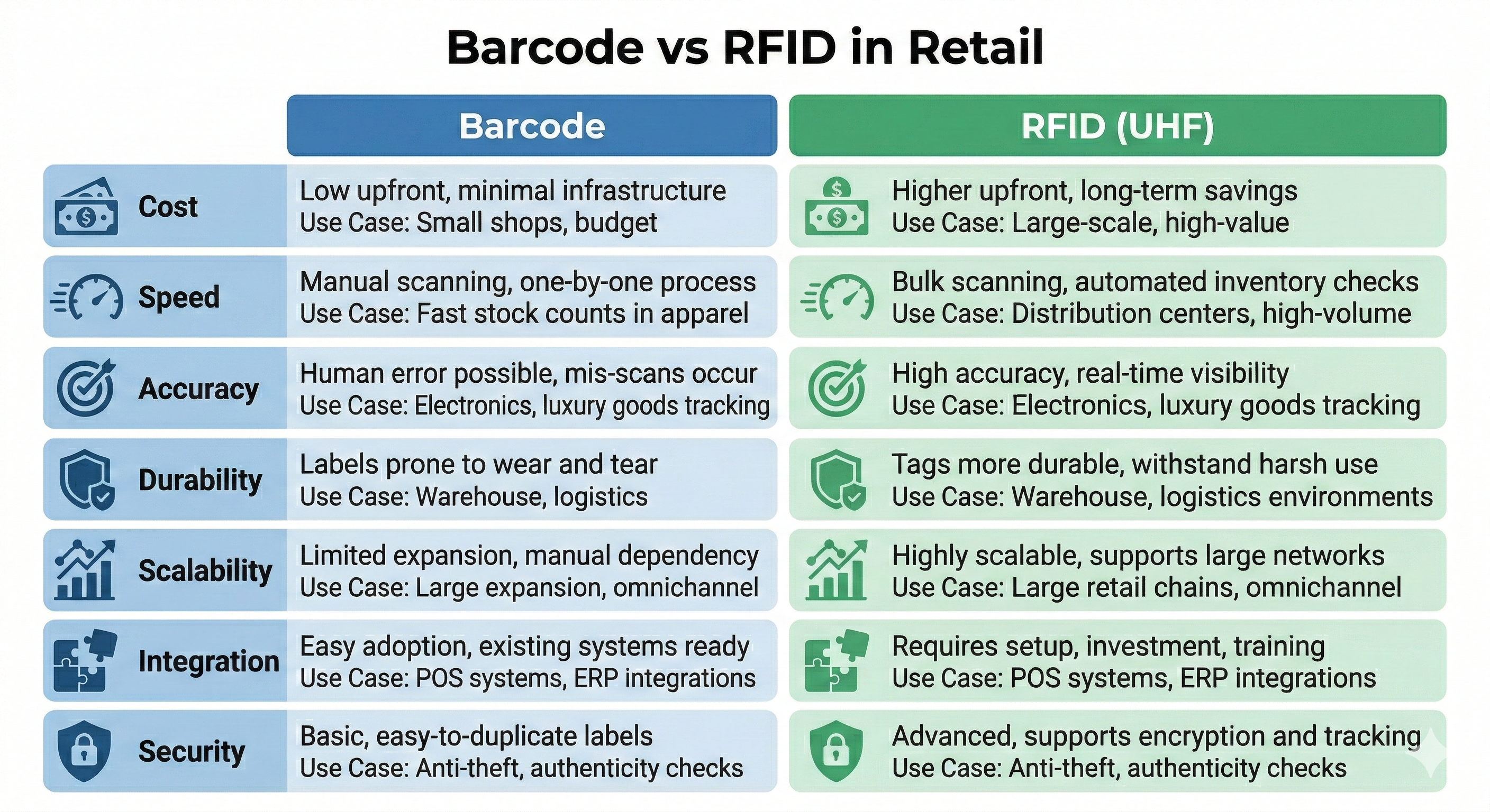 RFID vs Barcode in Retail