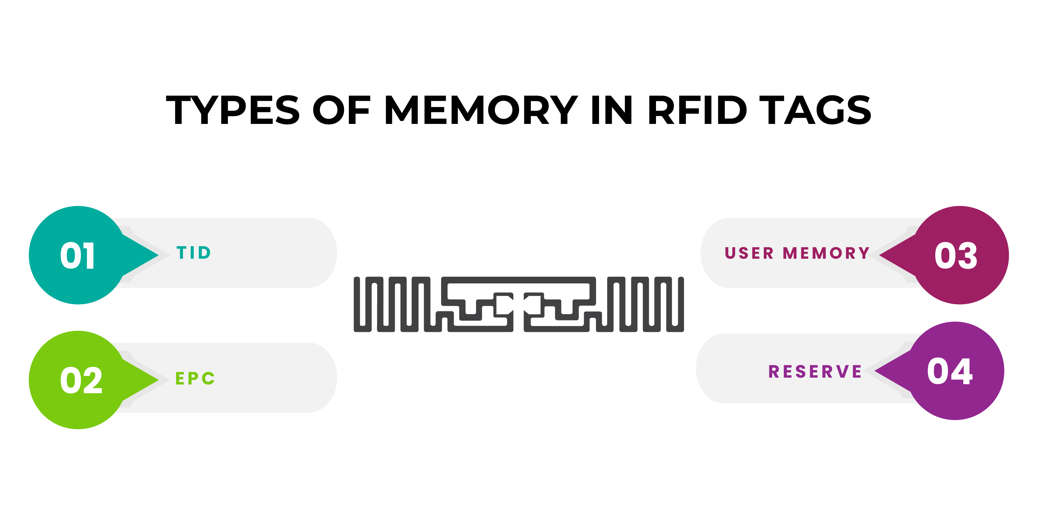 Types of memory in RFID Tags