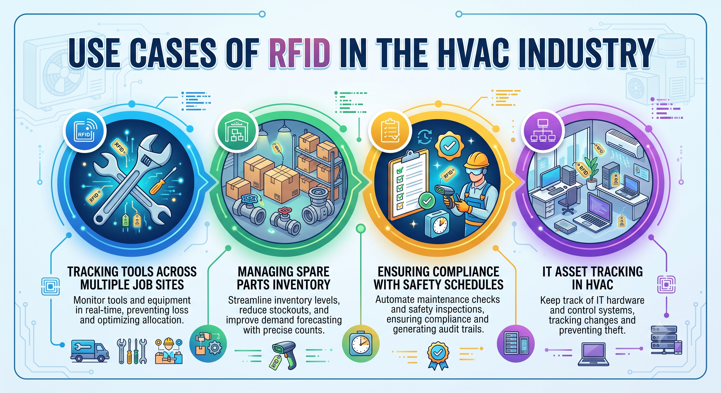 Use Cases of RFID in the HVAC Industry Use Cases of RFID in the HVAC Industry